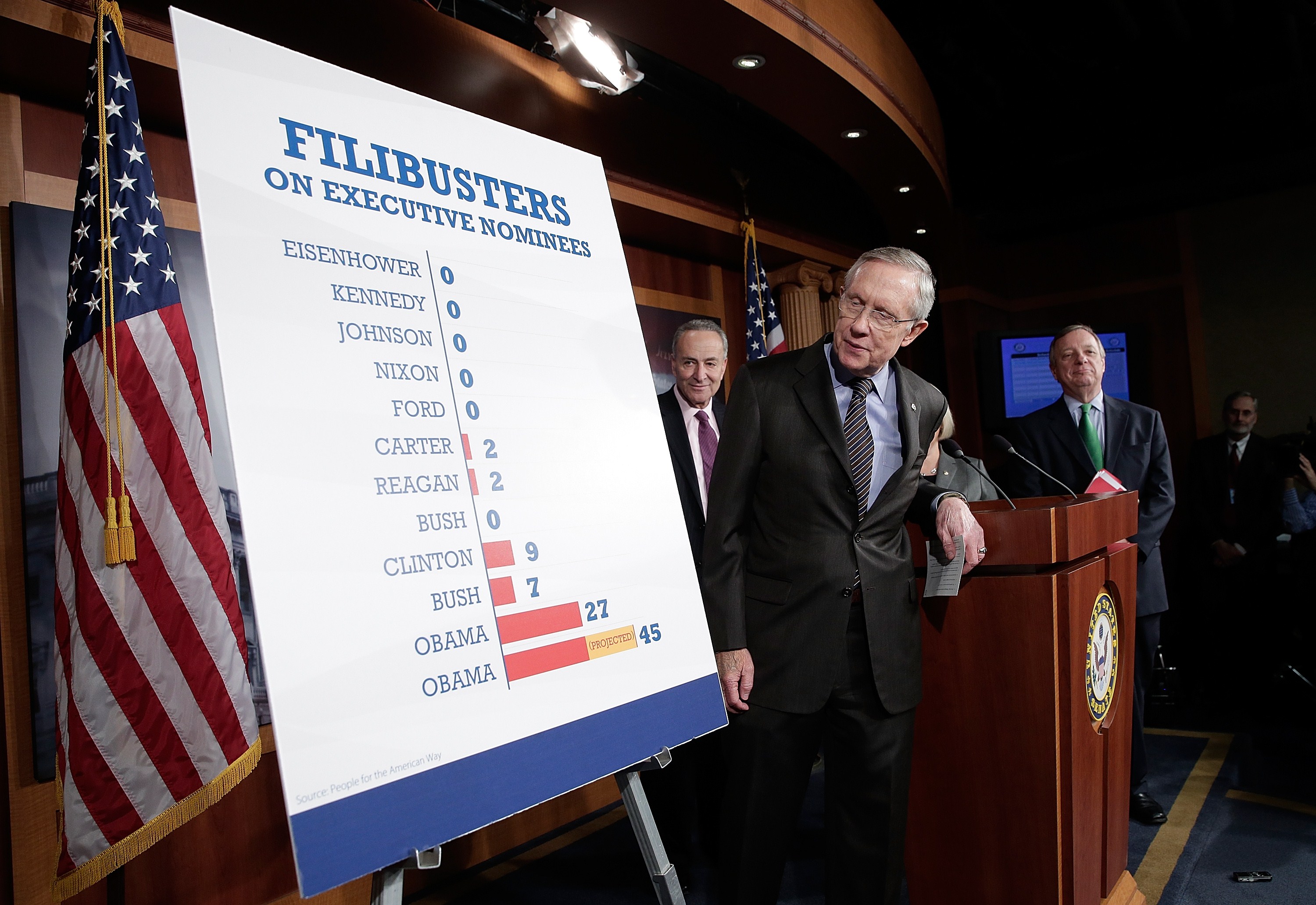 El líder de la mayoría demócrata en el Senado, Harry Reid, observa el gráfico del "filibusterismo" con varios presidentes de EU