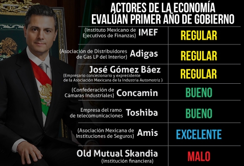 Empresarios evalúan logros del primer año de gobierno.