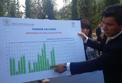 Al tener Iztapalapa el mayor número de habitantes de la ciudad, cerca de 2 millones, la convierte en la delegación de mayores necesidades, dijo el jef