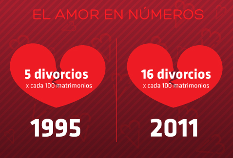 El amor en números, divorcios