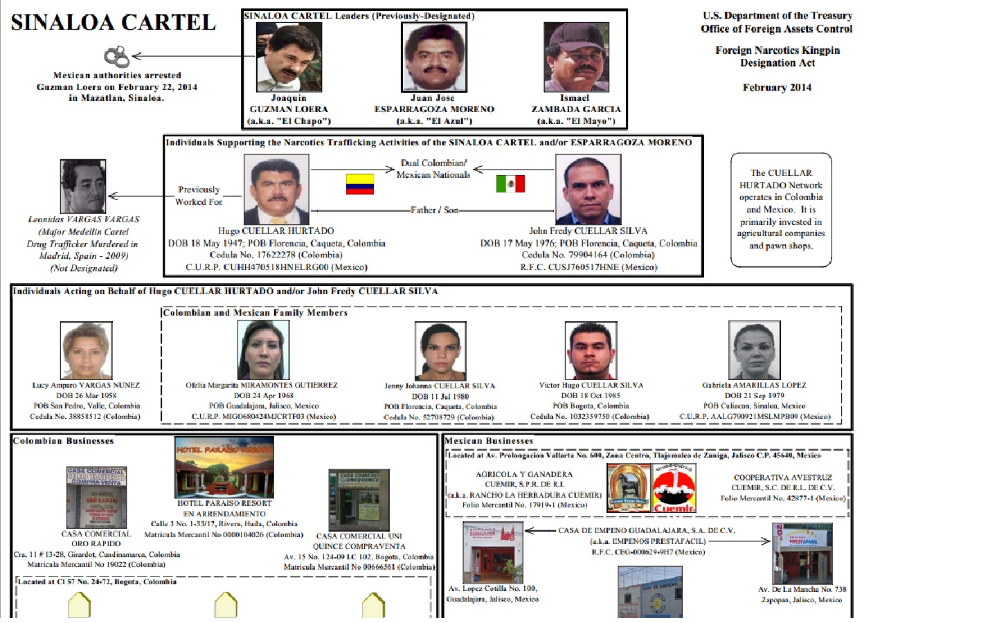 El Departamento del Tesoro impondrá sanciones financieras a siete personas y 10 empresas por supuestos vínculos con El Chapo