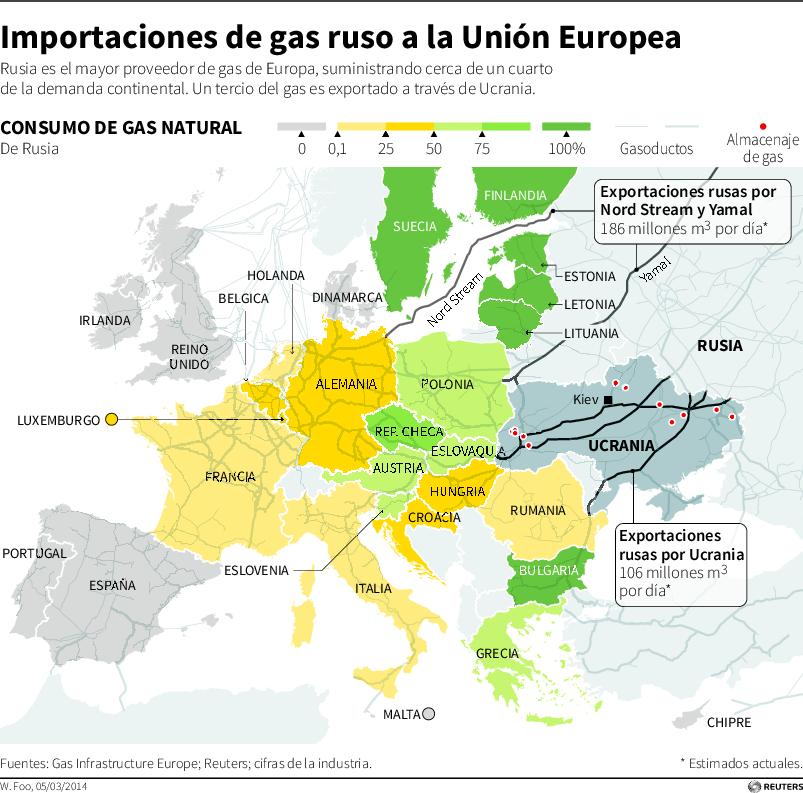 Importaciones de gas ruso a la Unión Europea