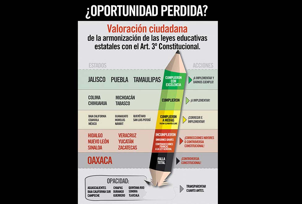 Análisis realizado por "Mexicanos Primero" y "El Ojo Ciudadano".