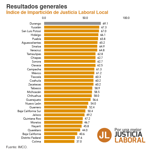 BC, tercer lugar con más injusticias laborales en México