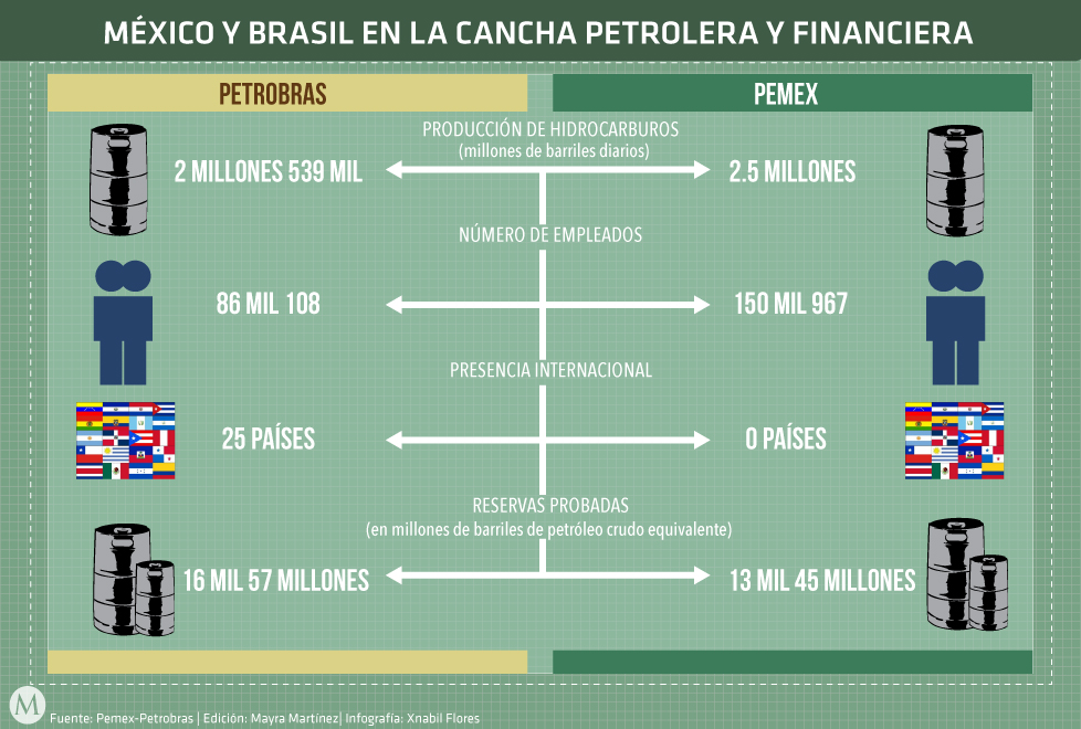 En la cancha petrolera, la empresa brasileña Petrobras tiene ventaja sobre Pemex.