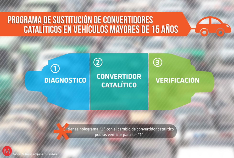 Con cambio de convertidor catalítico en tu vehículo es posible cambiar de holograma 2 a 1.