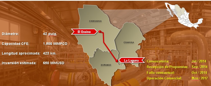 CFE anunció la licitación de 5 nuevos proyectos, incorporará  446 kilómetros de gasoductos. 