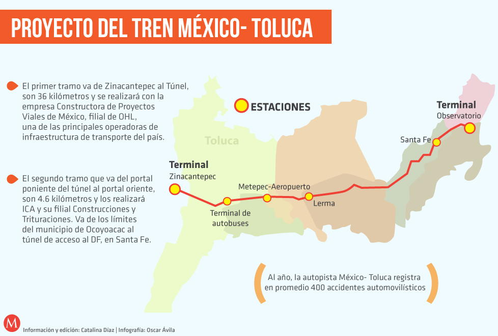 Con el Tren México-Toluca se espera una disminución importante de accidentes en la autopista México-Toluca, donde existe un promedio de 400 accidentes
