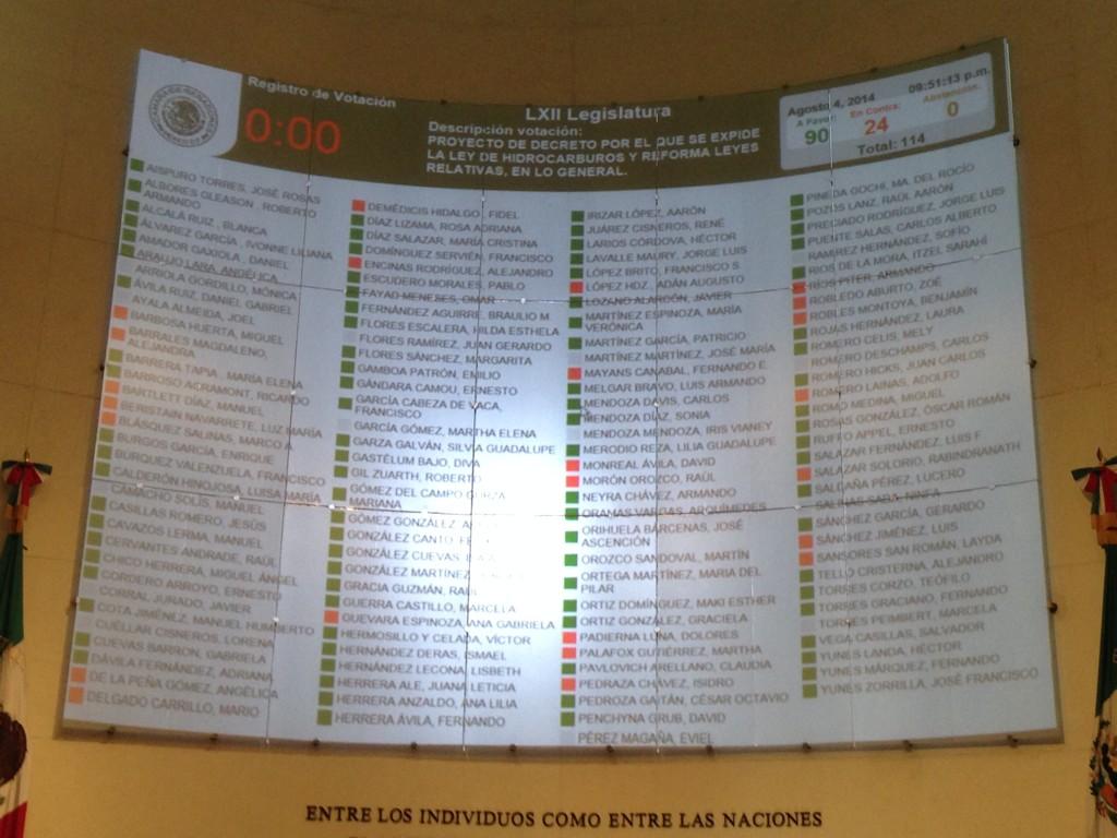 Así quedó la votación en el Senado sobre las modificaciones de los diputados a los dictámenes energéticos.