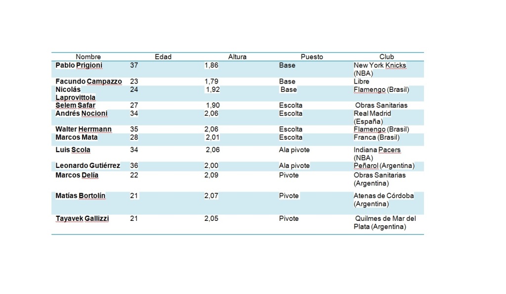Lista de seleccionados argentinos para el Mundial de Basquetbol 2014 