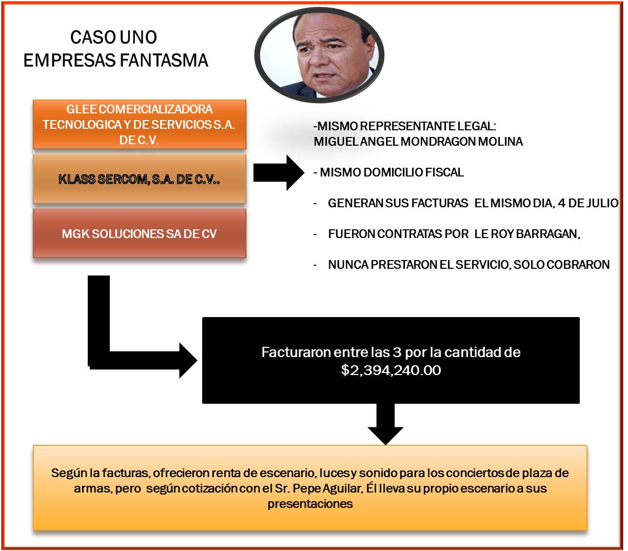 Presentación de los casos de supuesta corrupción.