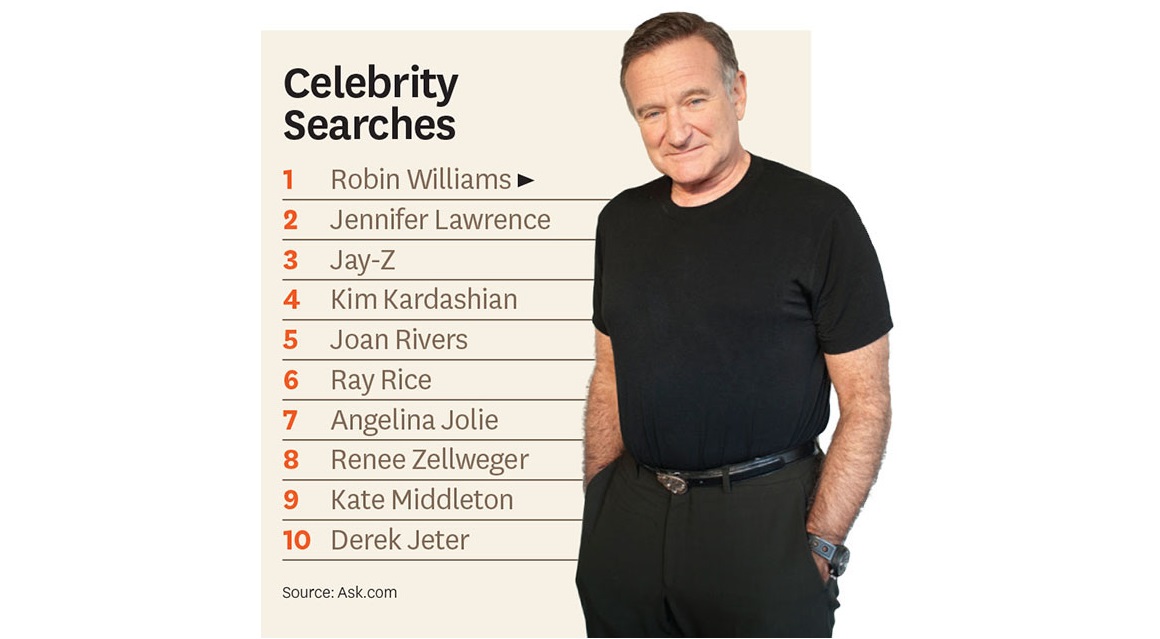 Robin Williams fue el famoso más buscado en internet este 2014.
