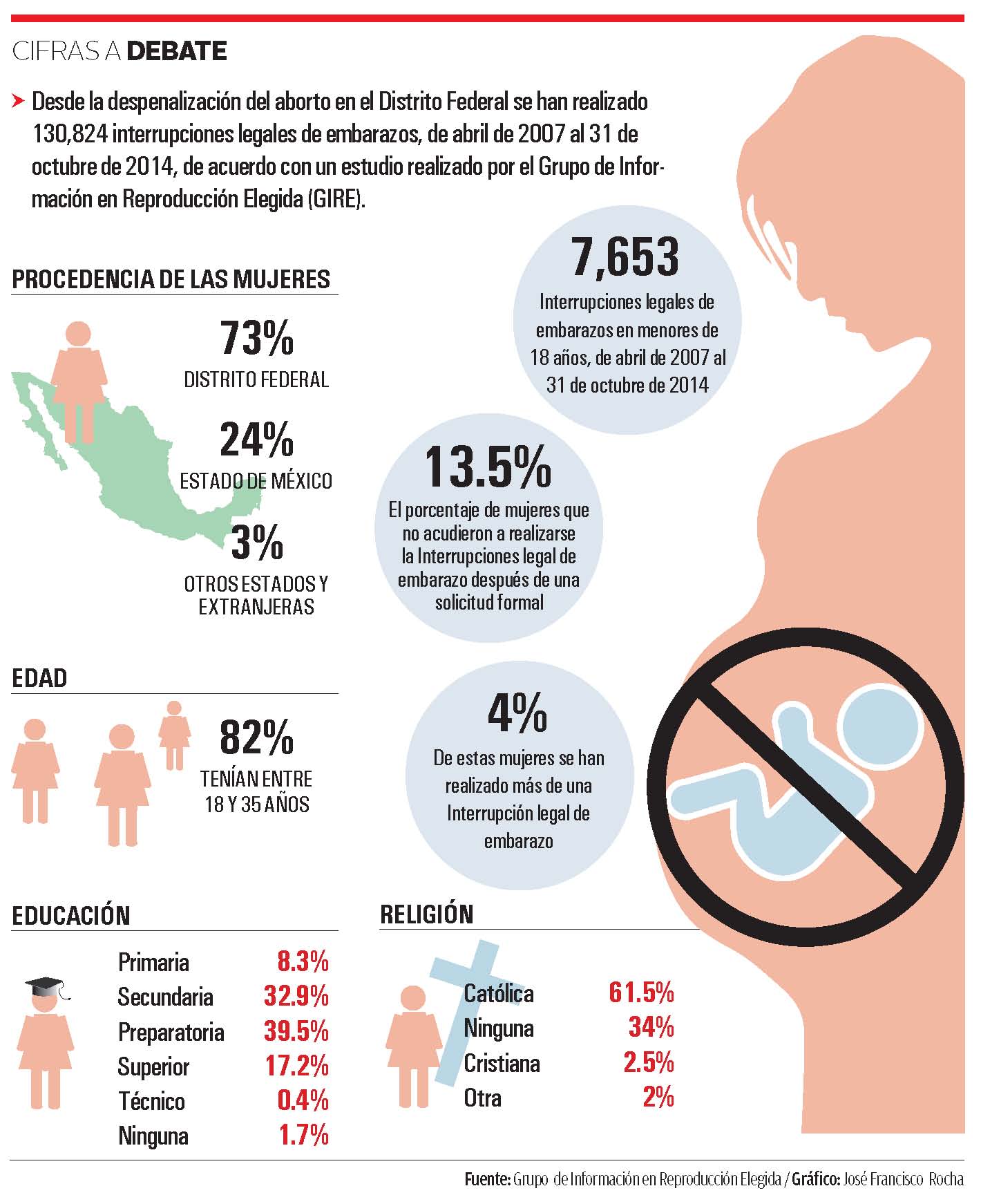 Desde la despenalización del aborto en el Distrito Federal se han realizado 130,824 interrupciones legales de embarazos.