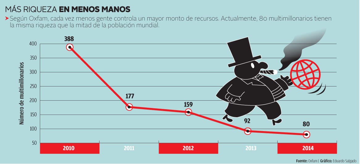 Oxfam presiona en Davos por la desigual repartición de la riqueza 2