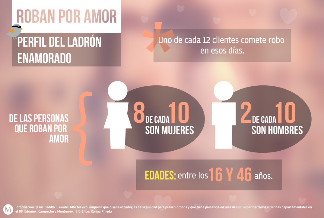"Cupido altera los sentimientos y provoca que en ocasiones actuemos de manera   inconsciente e incontrolada", indicó Alto México.