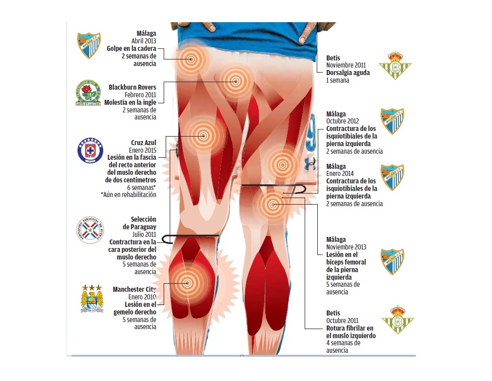 Las lesiones de Roque Santa Cruz 