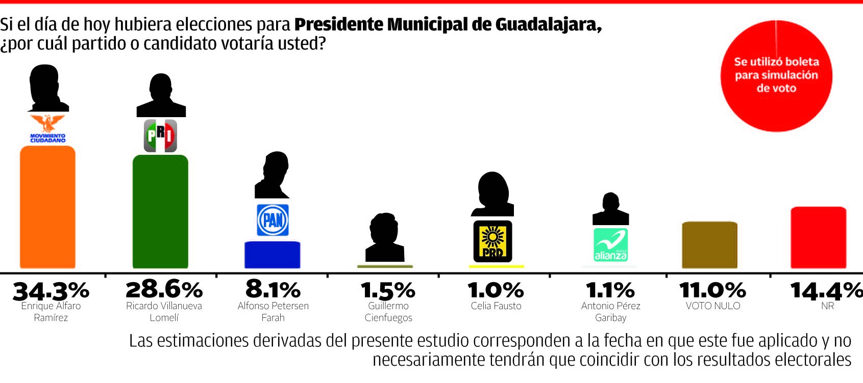 Se utilizó boleta para simulación de voto