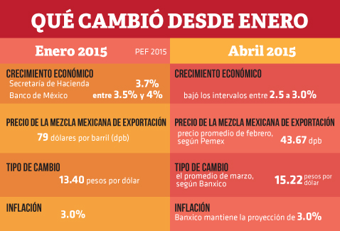 En cuatro meses han cambiado las variables económicas 