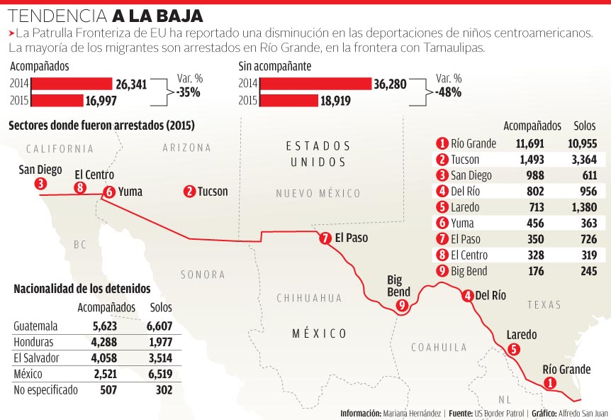 En México, deportaciones suben 92%; en EU caen 35% 2