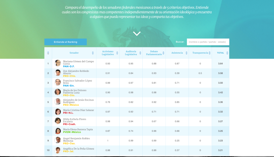 No evalúa las plataformas políticas o los discursos de los diferentes legisladores sino la habilidad que han demostrado.