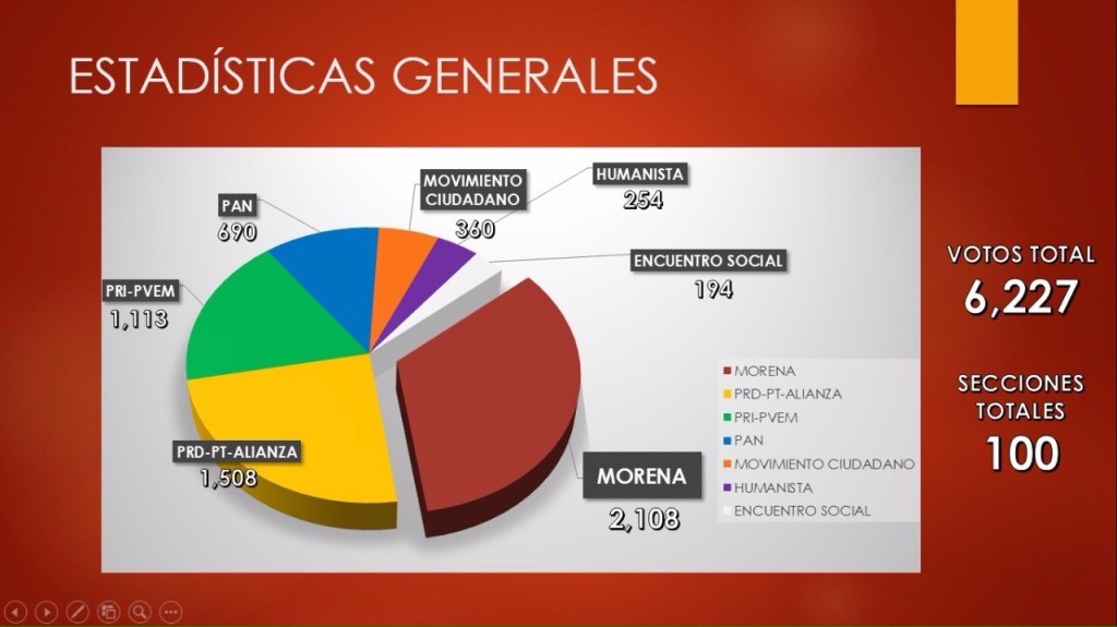Gráficas de la encuesta realizada por Morena presentadas durante una conferencia tras el cierre de casillas en el DF.