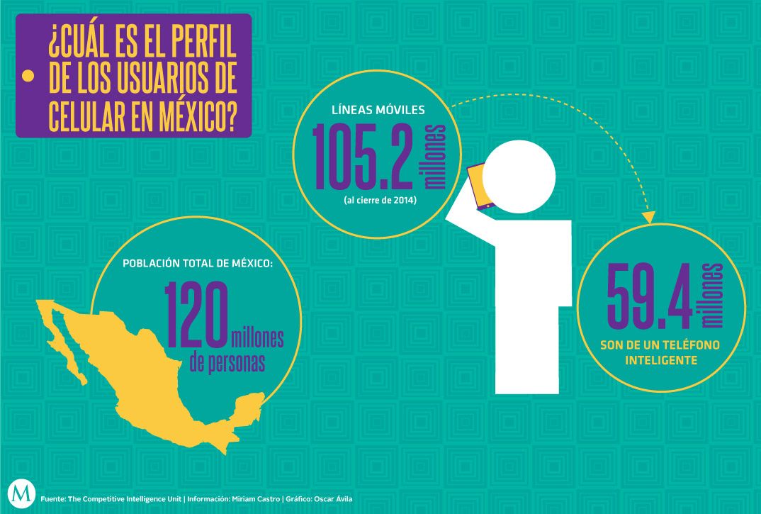 En México existen 59.4 millones teléfonos inteligentes.