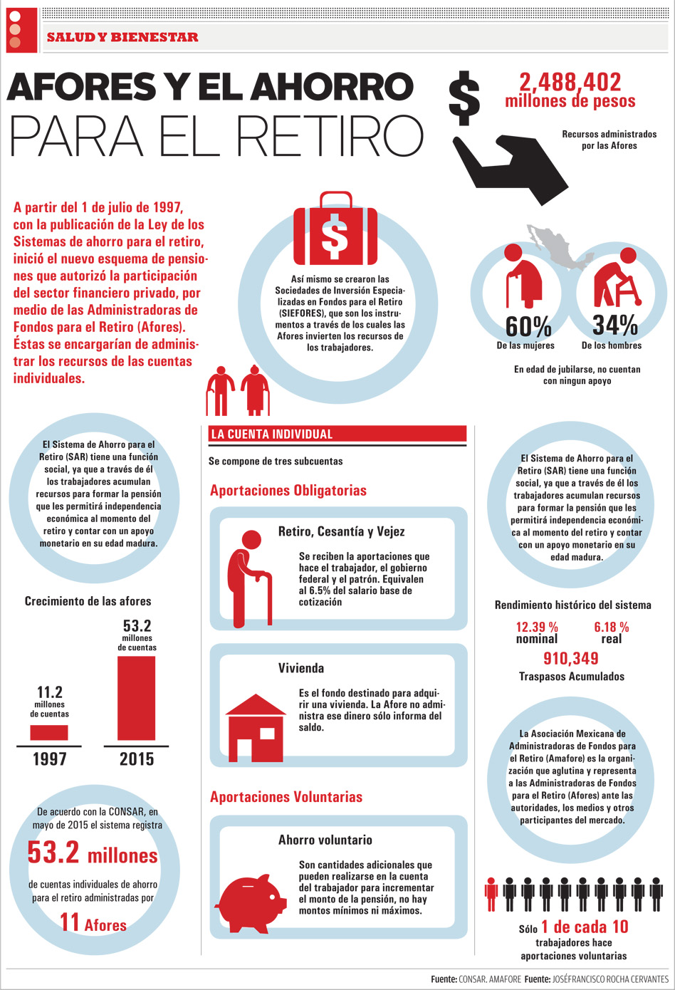 Afores y el ahorro para el retiro