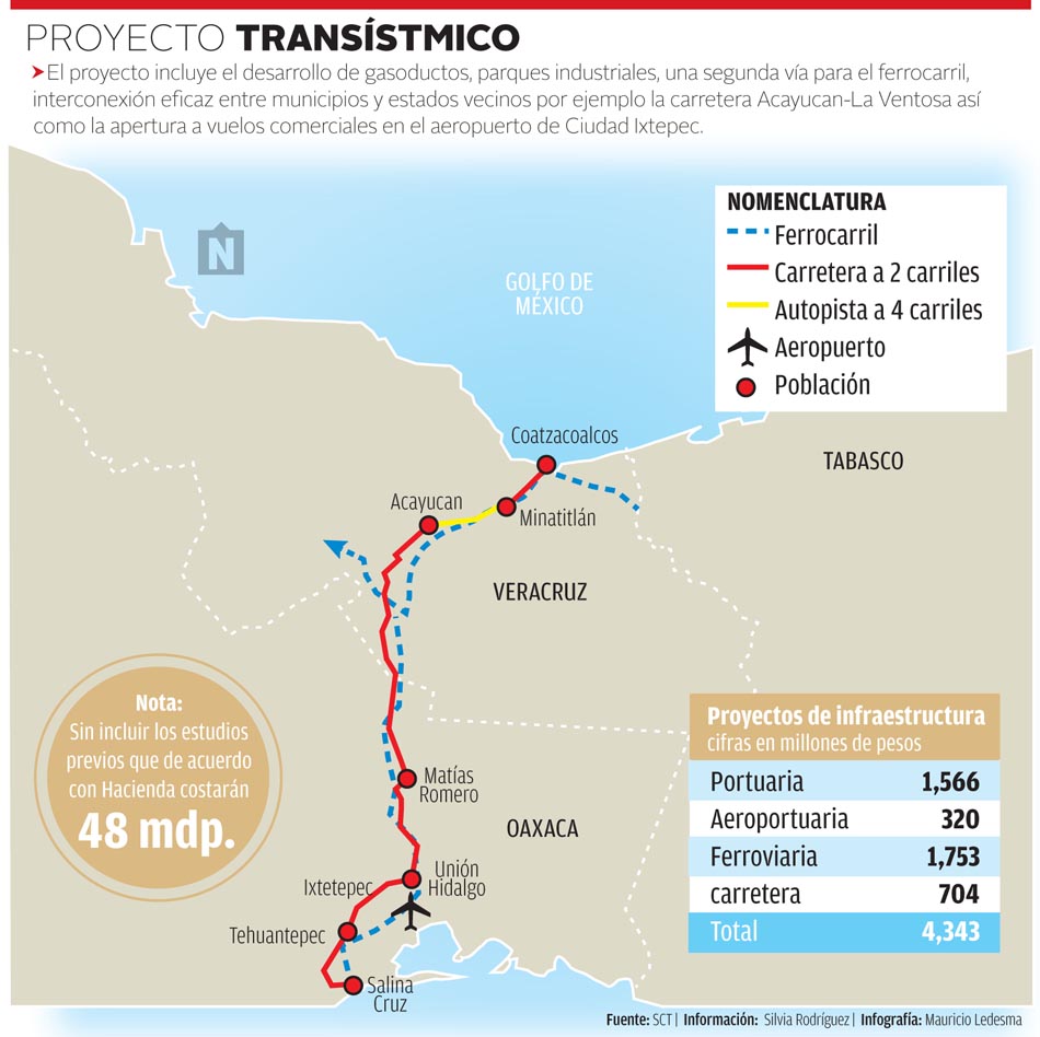 Proyecto Transístmico.