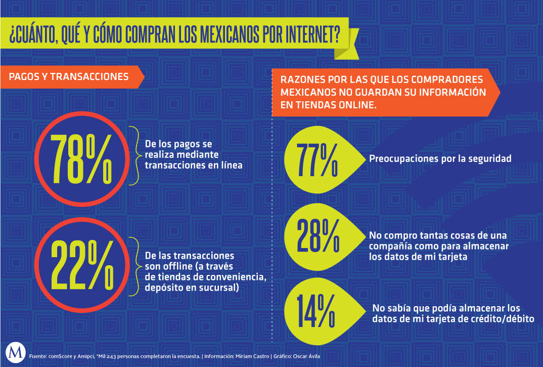 De las transacciones online, el 53% de los compradores prefiere emplear su tarjeta de crédito.