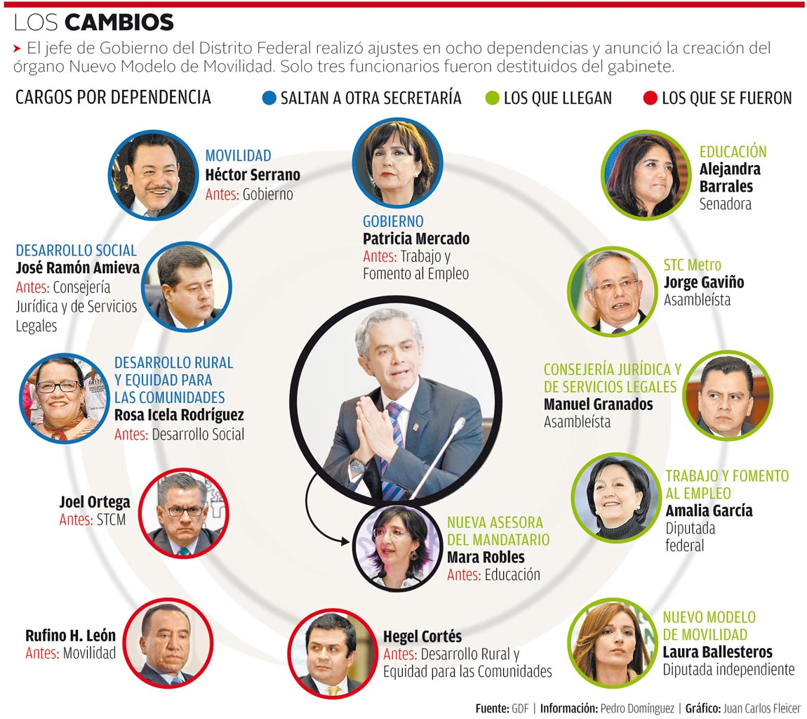 Los cambios. 