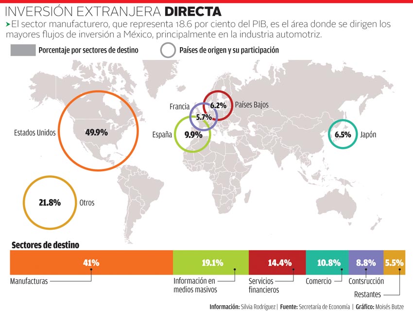Inversión extranjera directa.