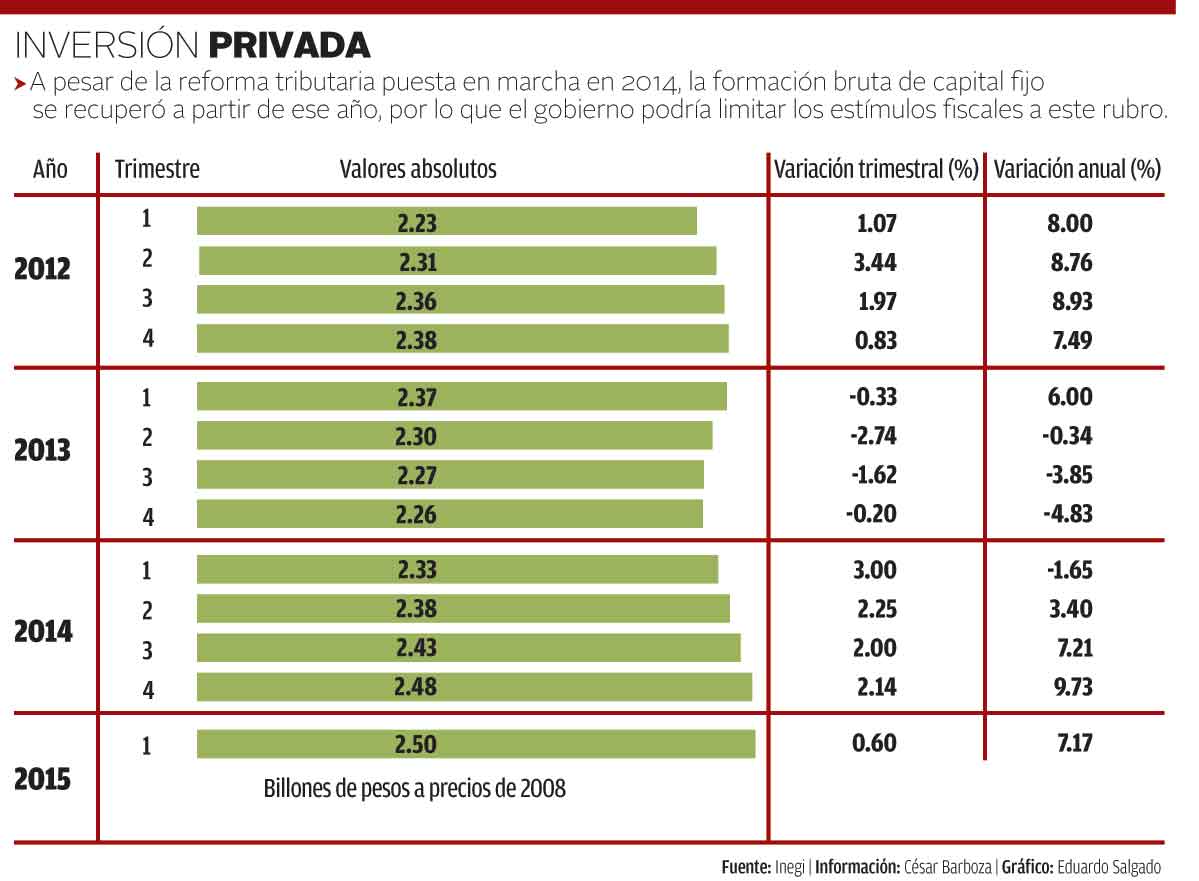Inversión privada