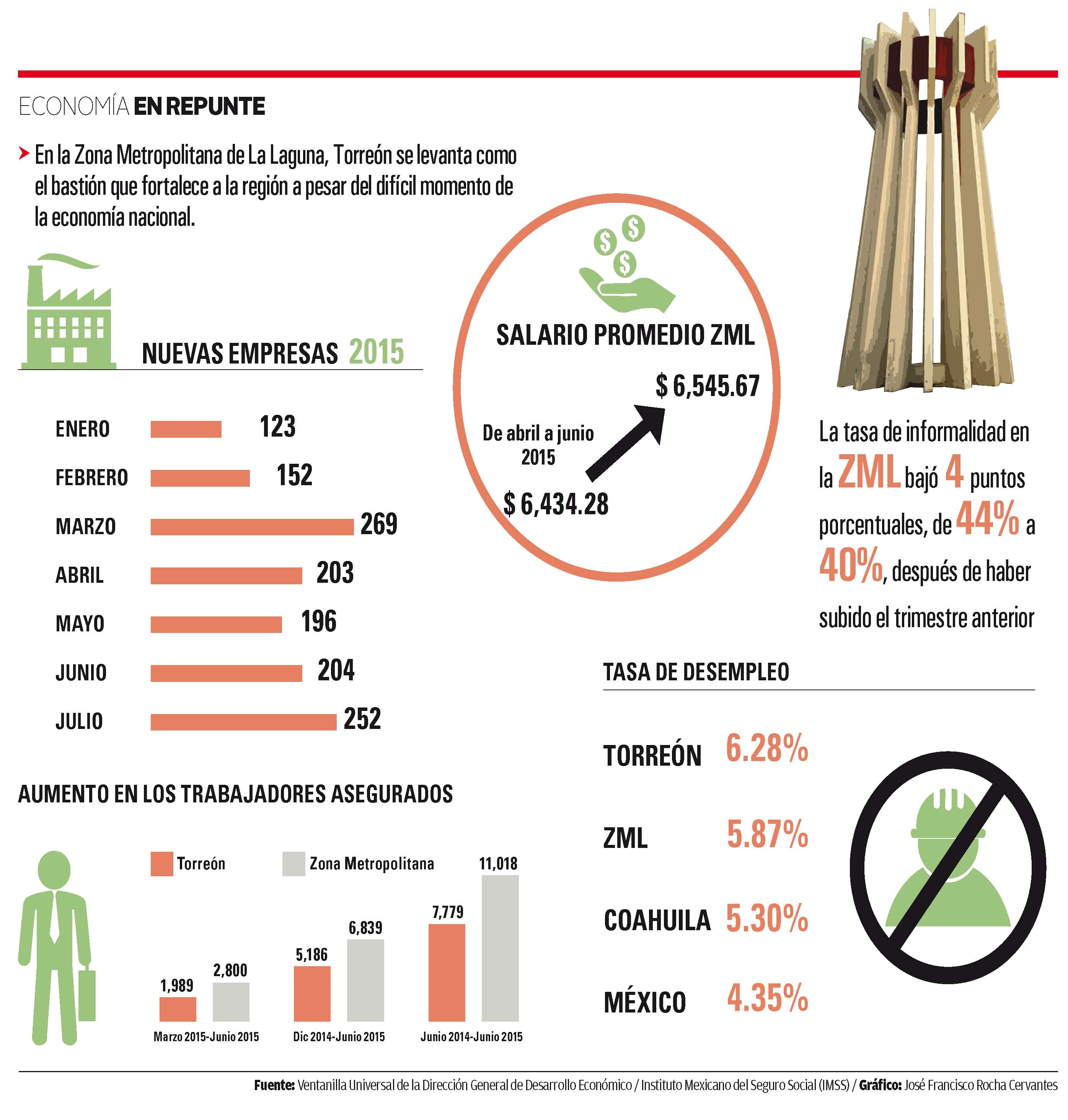 Torreón: una nueva realidad económica