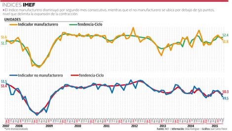 El indicador de confianza empresarial de la manufactura del INEGI disminuyó 0.3 puntos en julio, y se ubica en 48.9 puntos.