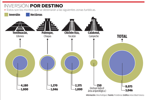 Dentro del Proyecto de Egresos se identificó igualmente que en el producto de Fonatur se destinarán 8 millones 700 mil pesos. 
