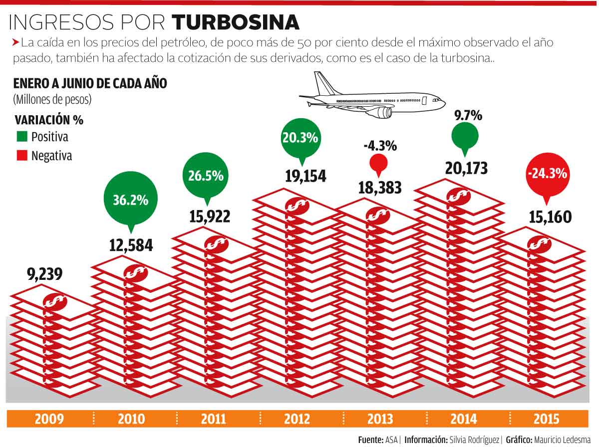Ingresoso por turbosina