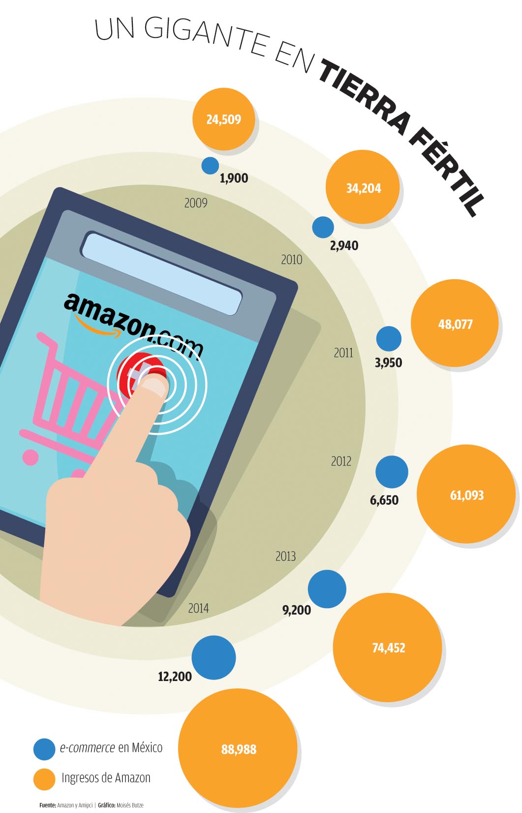 Amazon: un gigante en tierra fértil