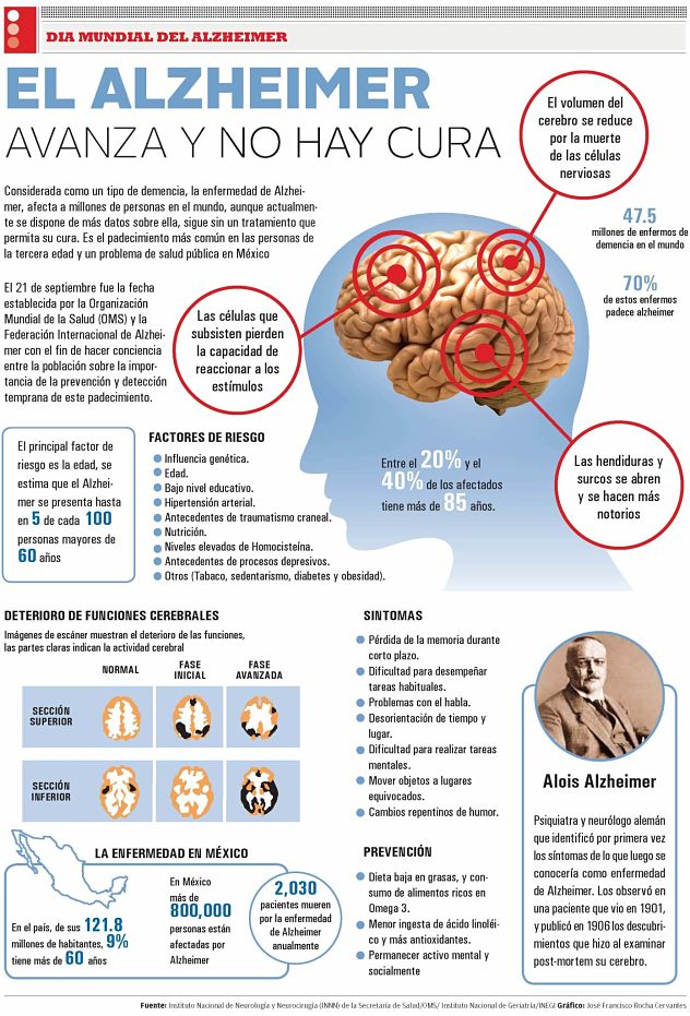 El Alzheimer avanza y no hay cura.