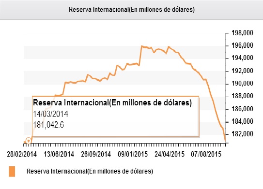 Reservas internacionales regresan a niveles de marzo de 2014.