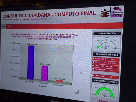 Con 13 mil 209 votos a favor y cinco mil 504 en contra oaxaqueños deciden que sí se construya el centro de convenciones. El abstencionismo fue del 92.