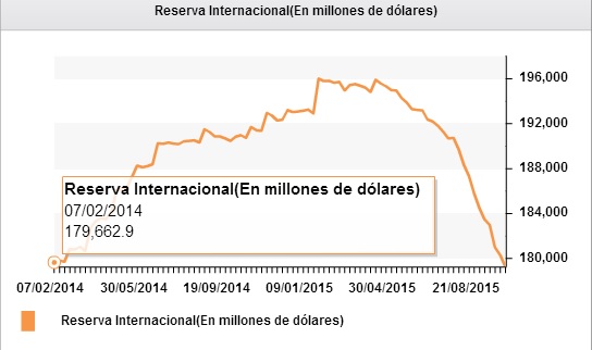 Reservas internacionales al 9 de octubre de 2015.