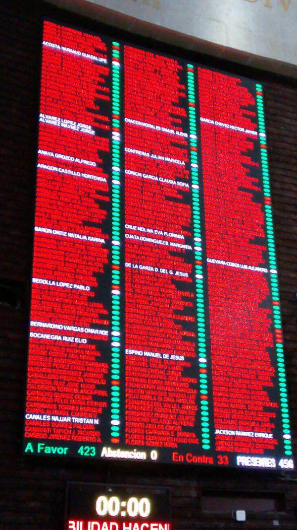 La Miscelánea Fiscal para el próximo año fue aprobada en San Lázaro con 423 votos a favor y 33 en contra.