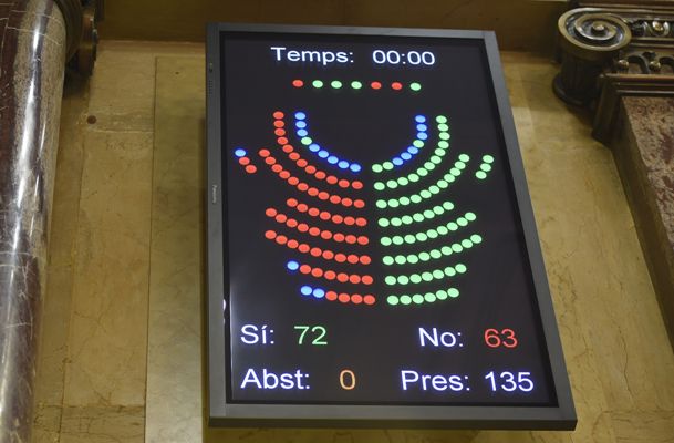 El Parlamento aprobó con 72 votos a favor y 63 en contra una resolución donde declaran "el inicio del proceso de creación del estado catalán". 