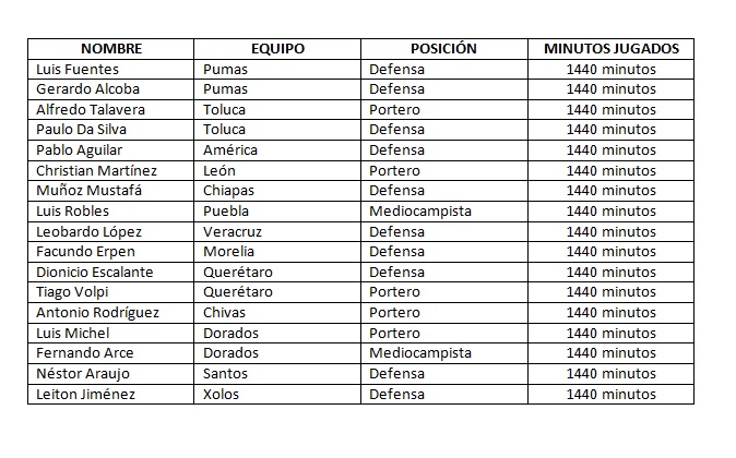 Los jugadores con todos los minutos diputados en la Liga MX