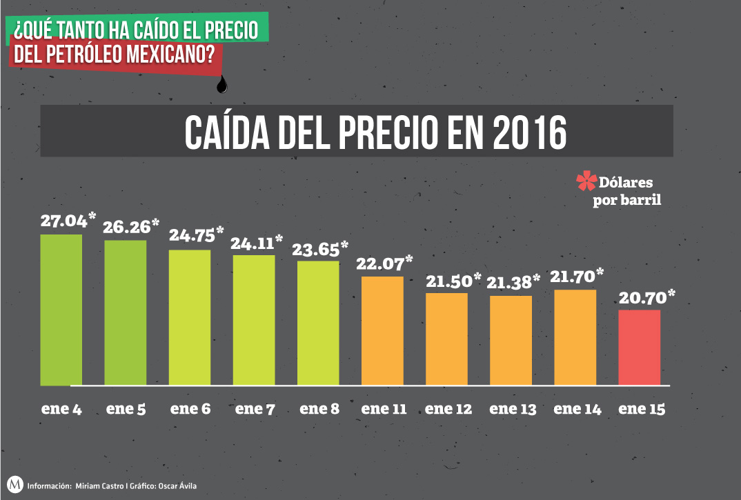 En lo que va del año el barril de petróleo mexicano de exportación ha perdido 6.34 dólares.