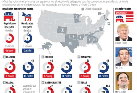 Clinton y Trump se consolidan como punteros hacia la Casa Blanca.