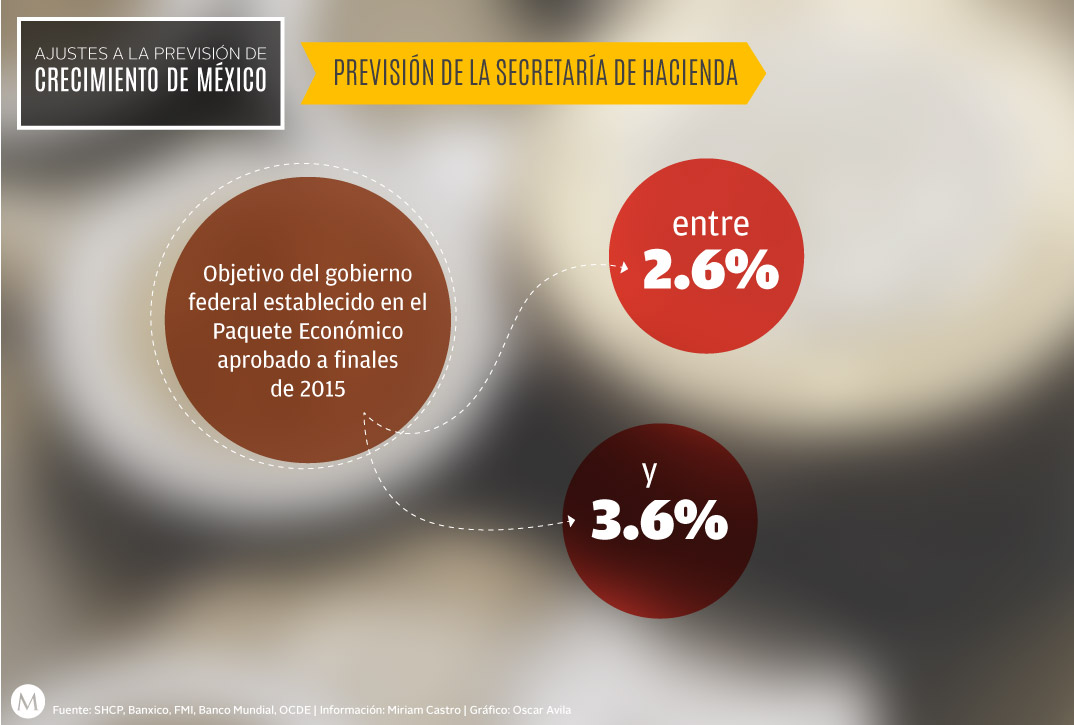 El objetivo de la Secretaría de Hacienda fue aprobado en el Paquete Fiscal para 2016.