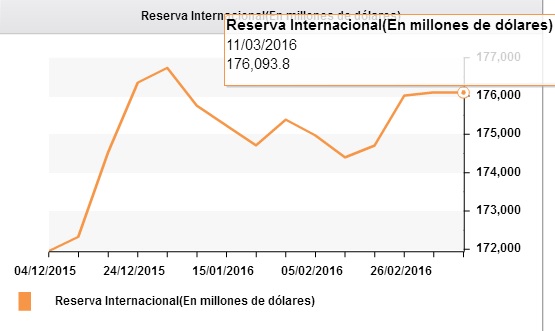 Las reservas internacionales se ubicaron en 176 mil 094 millones de dólares.