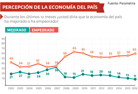 Cae percepción económica, pese a la recuperación del PIB.
