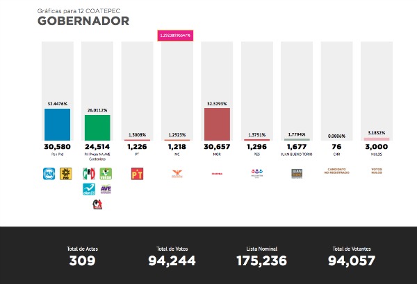 En Coatepec la alianza PAN-PRD lleva apenas 77 votos de ventaja a Cuitláhuac García, candidato de Morena. 